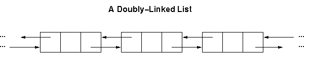 doubly-linked-lists