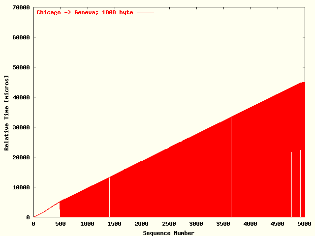 UDPmon Chicago -> Geneva; Series A; 1000 byte