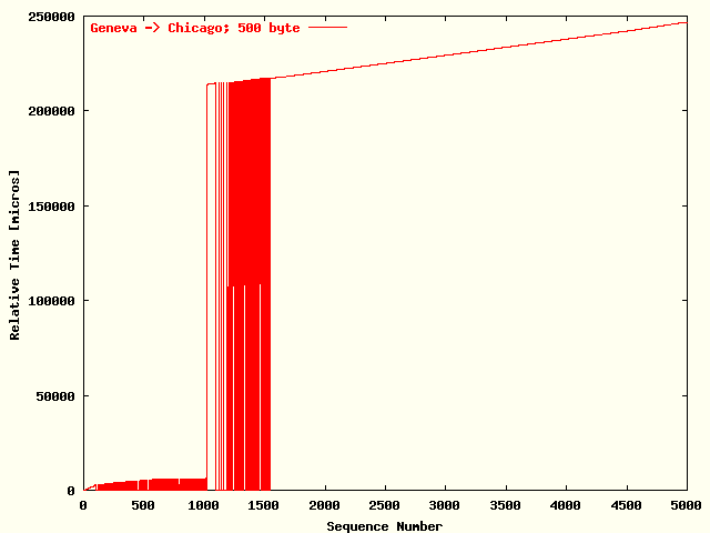 UDPmon Geneva -> Chicago; Series A; 500 byte