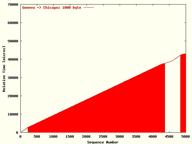 UDPmon Geneva -> Chicago; Series A; 1000 byte