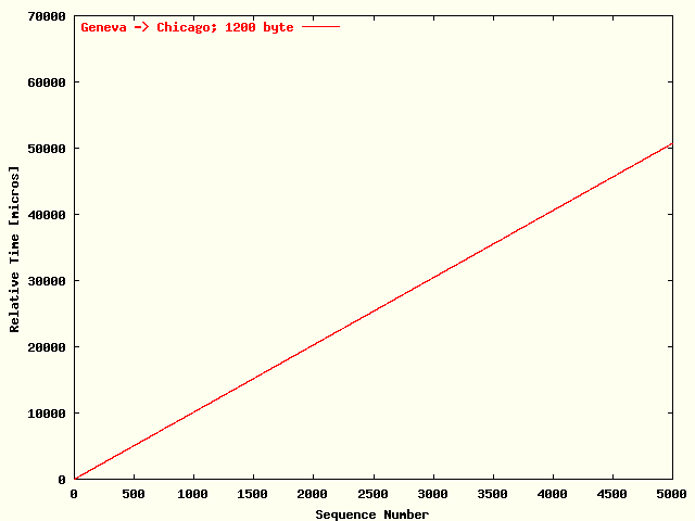 UDPmon Geneva -> Chicago; Series A; 1200 byte