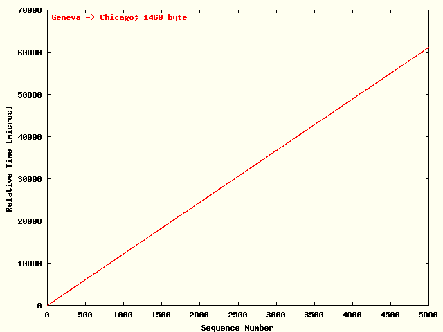 UDPmon Geneva -> Chicago; Series A; 1460 byte