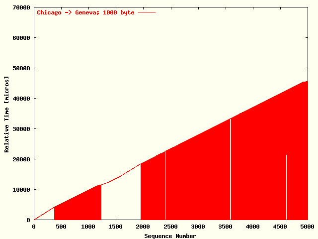 UDPmon Chicago -> Geneva; Series B; 1000 byte