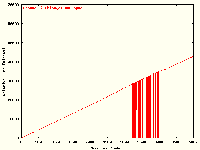 UDPmon Geneva -> Chicago; Series B; 500 byte