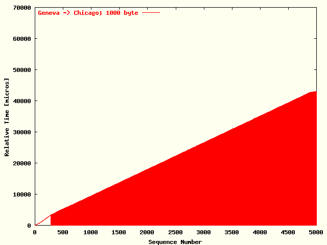 UDPmon Geneva -> Chicago; Series B; 1000 byte