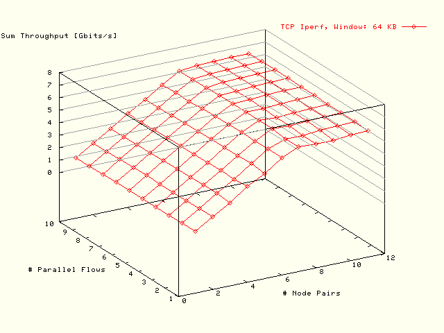 Bottleneck: 8 GB; Dft Resize; MTU: 1500 B; Window: 64 KB