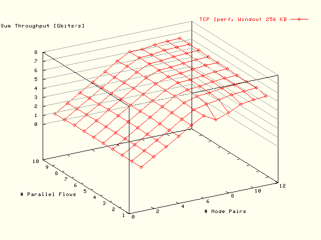 Bottleneck: 8 GB; Dft Resize; MTU: 1500; Window: 256 KB