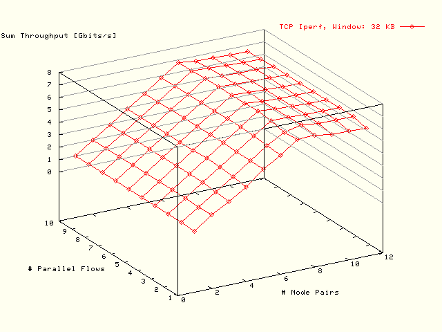 Bottleneck: 8 GB; Dft Resize; MTU: 8192 B; Window: 32 KB