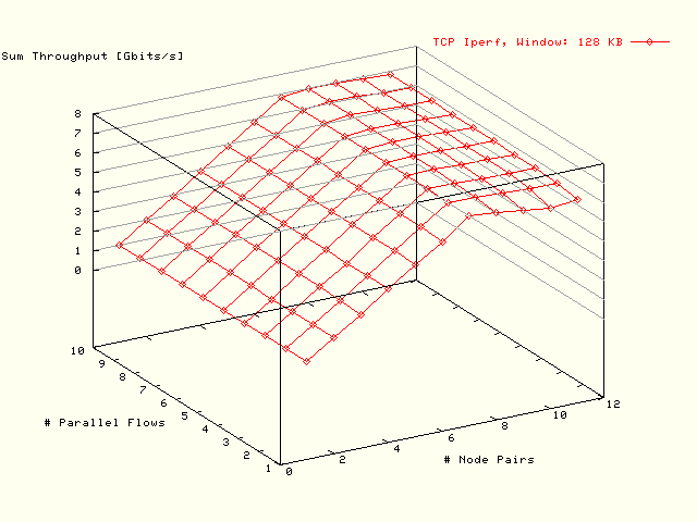 Bottleneck: 8 GB; Dft Resize; MTU: 8192 B; Window: 128 KB