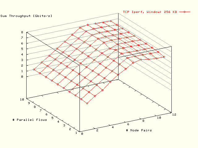 Bottleneck: 8 GB; Dft Resize; MTU: 8192; Window: 256 KB