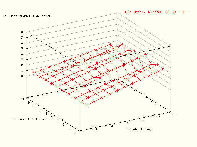 Bottleneck: 8 GB; No Resize; MTU: 1500 B; Window: 32 KB