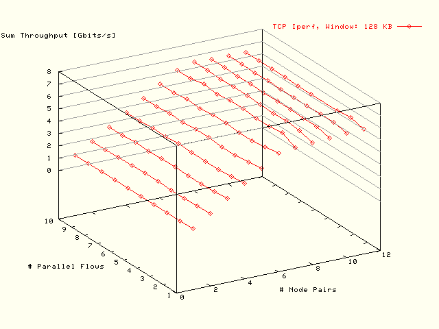 Bottleneck: 8 GB; No Resize; MTU: 1500 B; Window: 128 KB