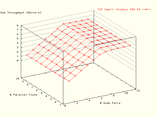 Bottleneck: 8 GB; No Resize; MTU: 1500 B; Window: 256 KB