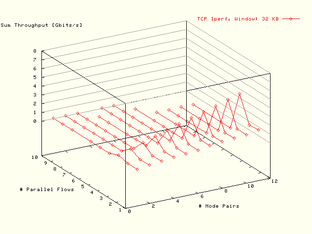 Bottleneck: 8 GB; No Resize; MTU: 8176 B; Window: 32 KB