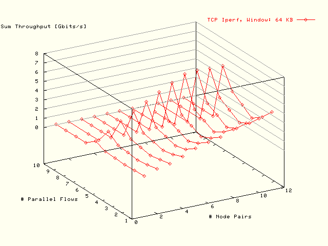 Bottleneck: 8 GB; No Resize; MTU: 8176 B; Window: 64 KB