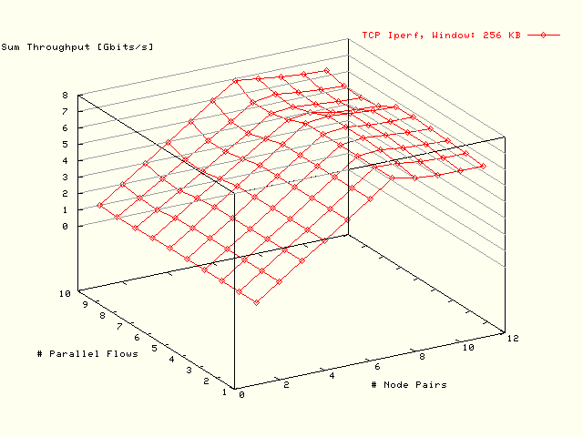 Bottleneck: 8 GB; No Resize; MTU: 8176 B; Window: 256 KB