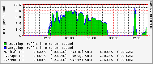 No Bottleneck; MTU: 8192 B; SNMP 6509