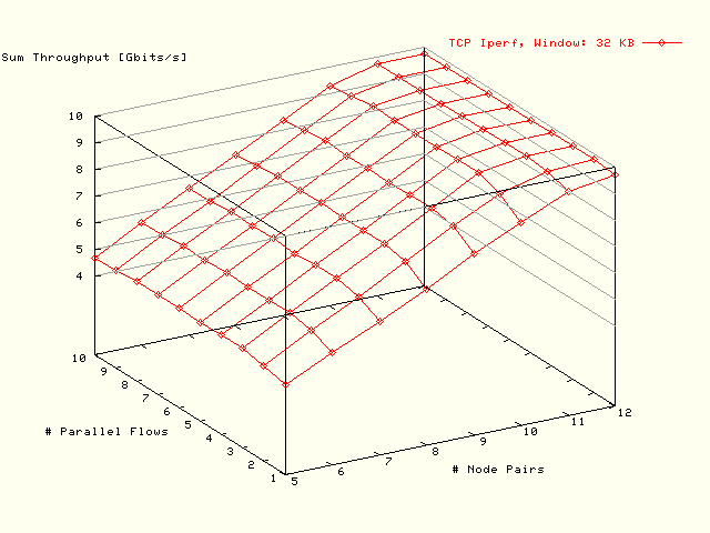 No Bottleneck; Dft Resize; MTU: 8192 B; Window: 32 KB