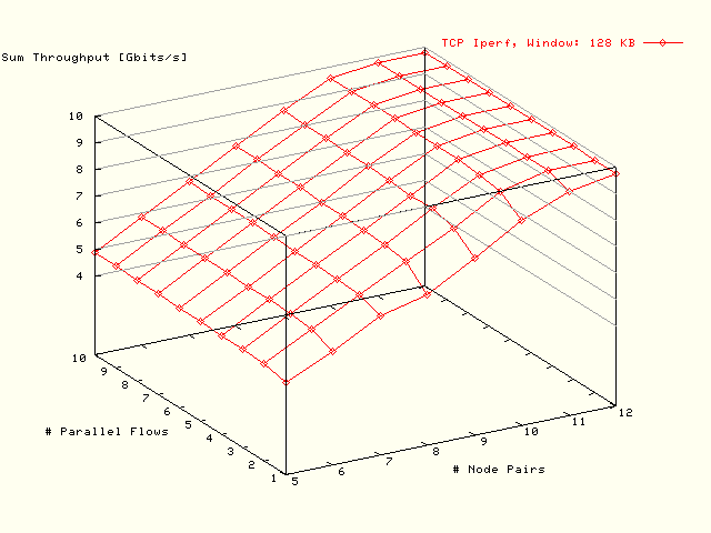 No Bottleneck; Dft Resize; MTU: 8192 B; Window: 128 KB