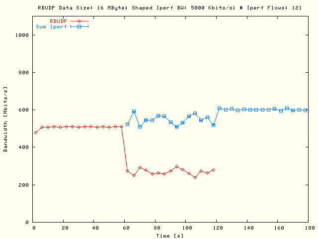 RBUDP, Sleep TCP; DS = 16MB, P = 1, N = 121, B = 5Mb/s