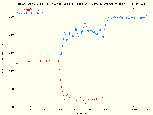 RBUDP, Sleep TCP; DS = 16MB, P = 5, N = 121, Bsum = 10Mb/s