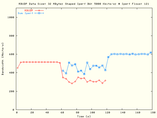 RBUDP, Sleep TCP; DS = 32MB, P = 1, N = 121, B = 5Mb/s