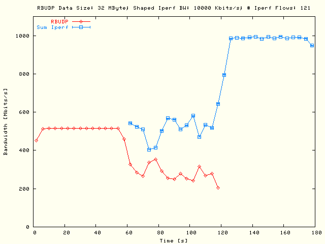 RBUDP, Sleep TCP; DS = 32MB, P = 1, N = 121, B = 10Mb/s