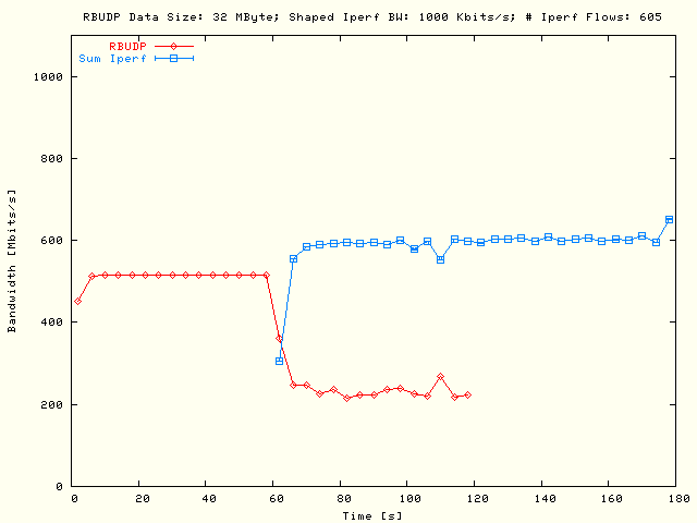 RBUDP, Sleep TCP; DS = 32MB, P = 5, N = 121, Bsum = 5Mb/s