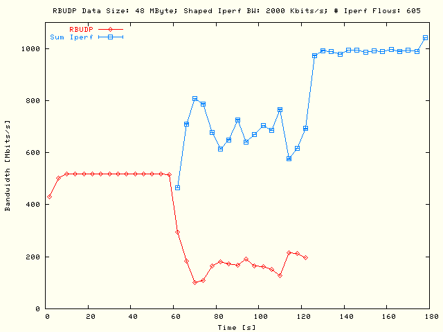 RBUDP, Sleep TCP; DS = 48MB, P = 5, N = 121, Bsum = 10Mb/s