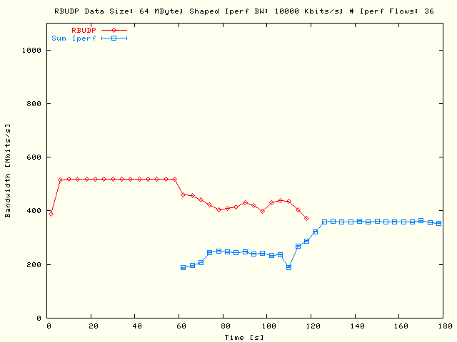 RBUDP, Sleep TCP; DS = 64MB, P = 1, N = 36, B = 10Mb/s