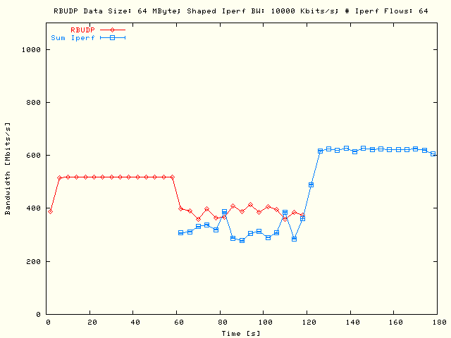 RBUDP, Sleep TCP; DS = 64MB, P = 1, N = 64, B = 10Mb/s