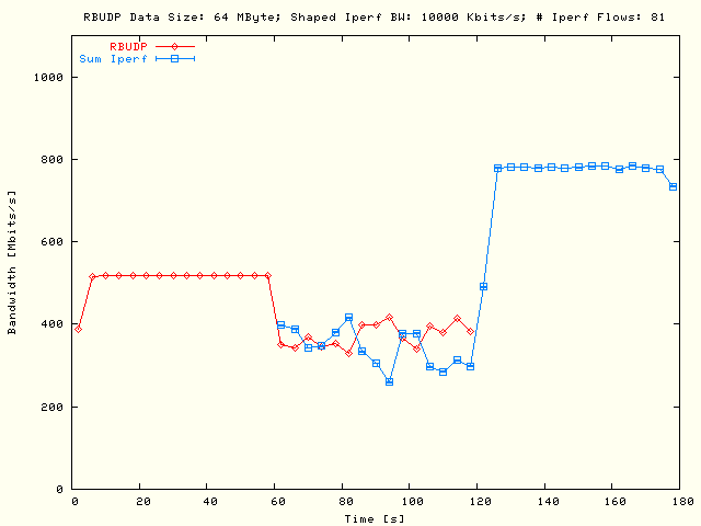 RBUDP, Sleep TCP; DS = 64MB, P = 1, N = 81, B = 10Mb/s