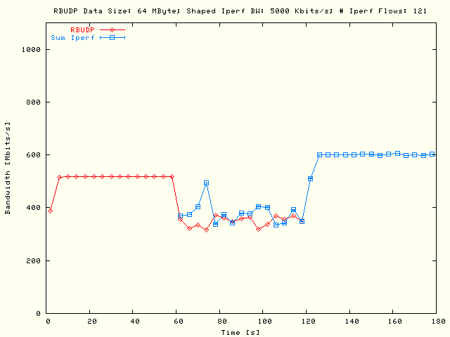 RBUDP, Sleep TCP; DS = 64MB, P = 1, N = 121, B = 5Mb/s