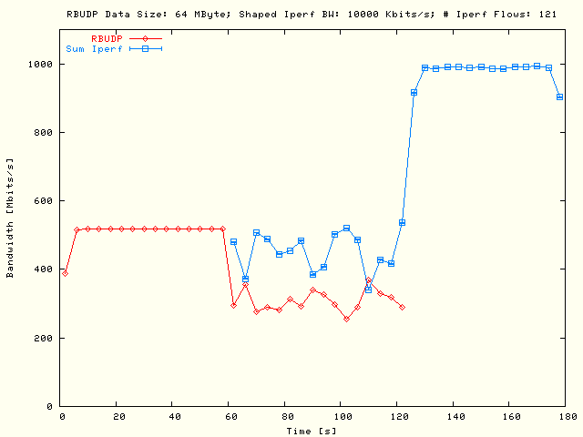 RBUDP, Sleep TCP; DS = 64MB, P = 1, N = 121, B = 10Mb/s