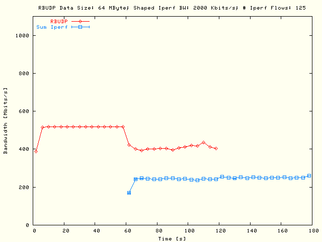 RBUDP, Sleep TCP; DS = 64MB, P = 5, N = 25, B = 2Mb/s