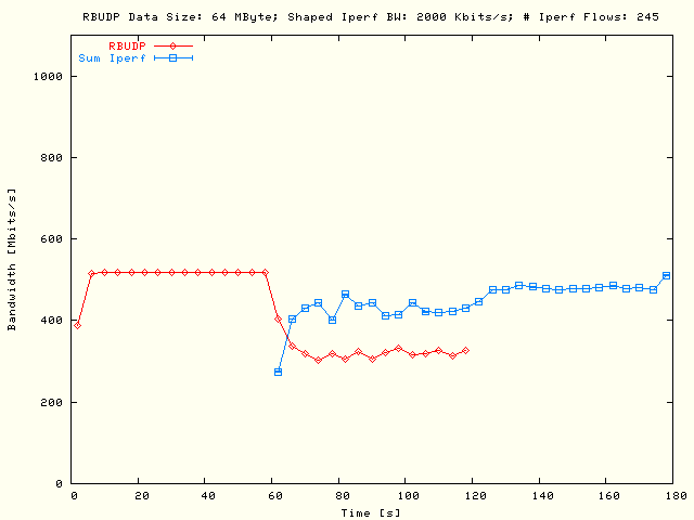 RBUDP, Sleep TCP; DS = 64MB, P = 5, N = 49, B = 2Mb/s