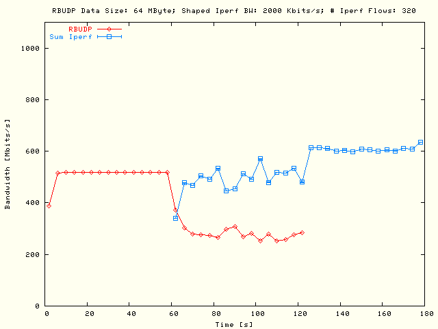 RBUDP, Sleep TCP; DS = 64MB, P = 5, N = 64, B = 2Mb/s