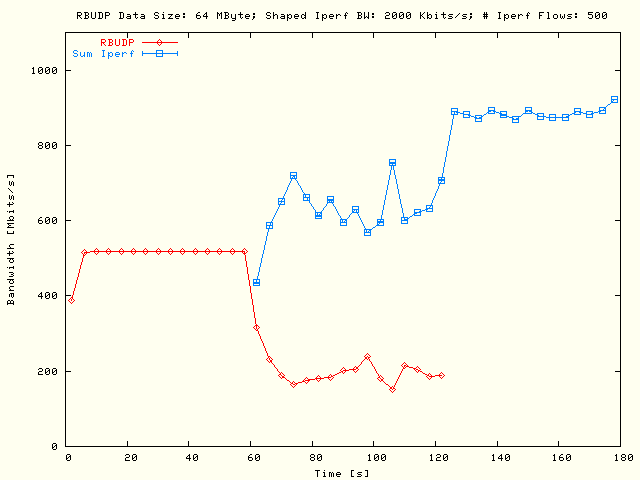 RBUDP, Sleep TCP; DS = 64MB, P = 5, N = 100, B = 2Mb/s