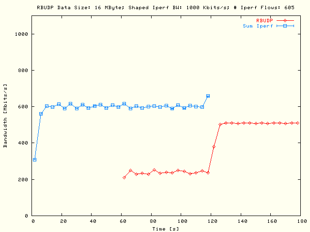 Sleep RBUDP, TCP; DS = 16MB, P = 5, N = 121, Bsum = 5Mb/s