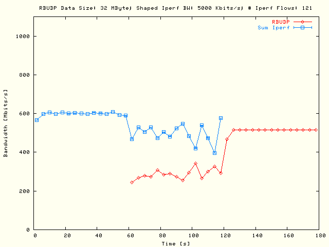 Sleep RBUDP, TCP; DS = 32MB, P = 1, N = 121, B = 5Mb/s