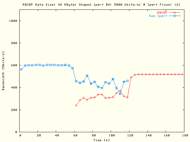 Sleep RBUDP, TCP; DS = 48MB, P = 1, N = 121, B = 5Mb/s