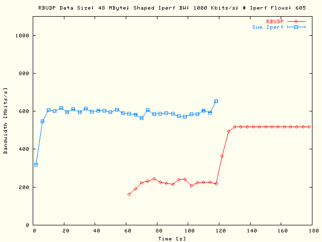 Sleep RBUDP, TCP; DS = 48MB, P = 5, N = 121, Bsum = 5Mb/s