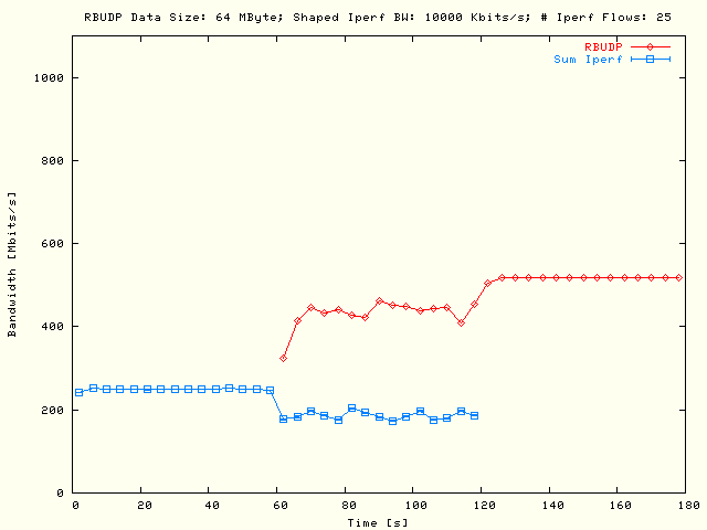 Sleep RBUDP, TCP; DS = 64MB, P = 1, N = 25, B = 10Mb/s