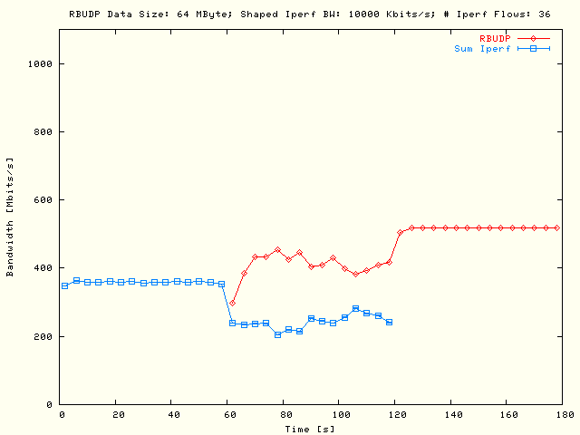 Sleep RBUDP, TCP; DS = 64MB, P = 1, N = 36, B = 10Mb/s