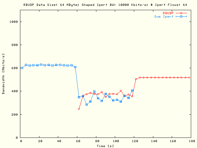 Sleep RBUDP, TCP; DS = 64MB, P = 1, N = 64, B = 10Mb/s