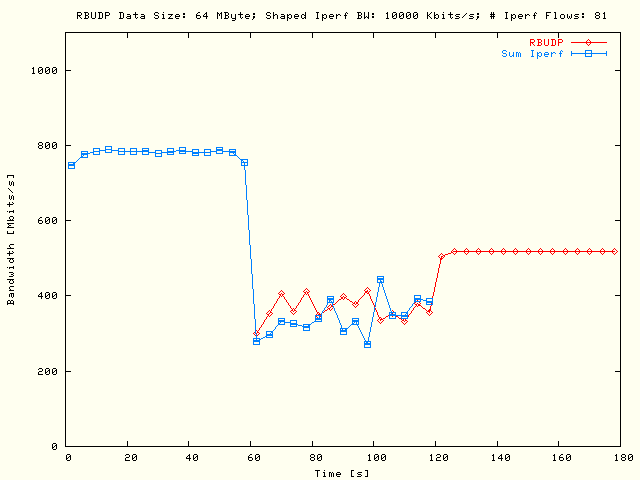 Sleep RBUDP, TCP; DS = 64MB, P = 1, N = 81, B = 10Mb/s