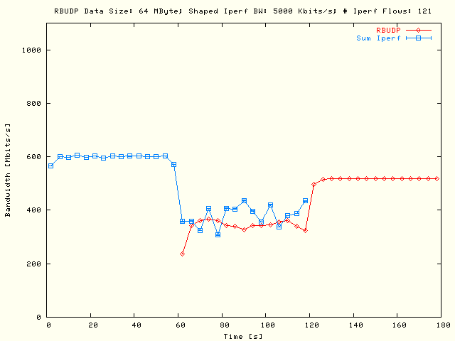 Sleep RBUDP, TCP; DS = 64MB, P = 1, N = 121, B = 5Mb/s