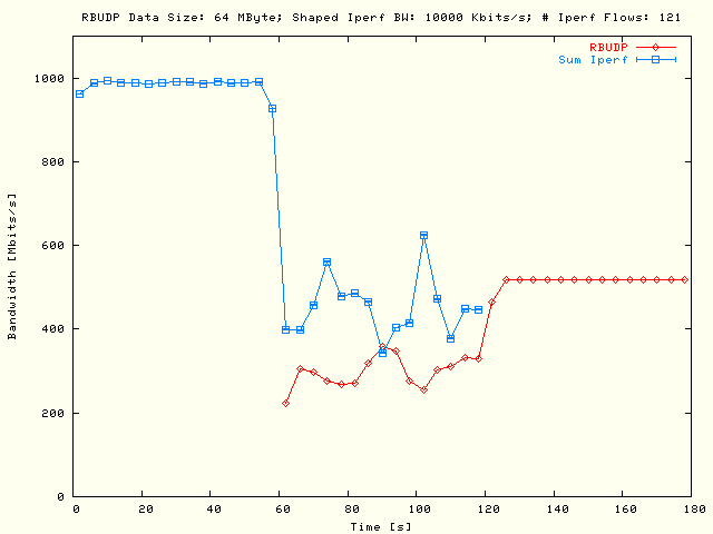 Sleep RBUDP, TCP; DS = 64MB, P = 1, N = 121, B = 10Mb/s