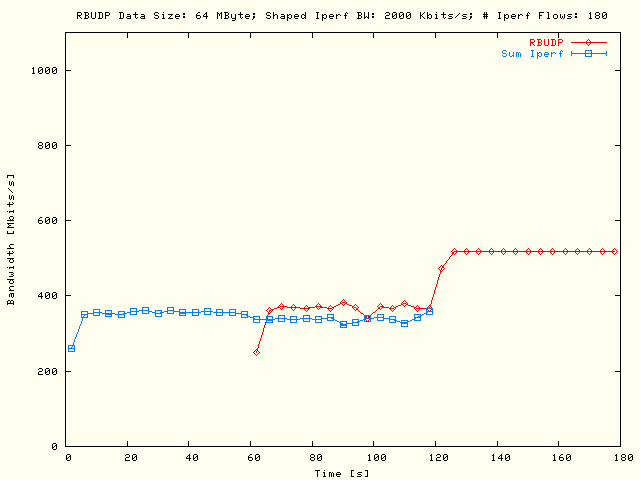 Sleep RBUDP, TCP; DS = 64MB, P = 5, N = 36, B = 2Mb/s