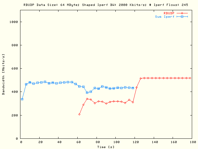 Sleep RBUDP, TCP; DS = 64MB, P = 5, N = 49, B = 2Mb/s